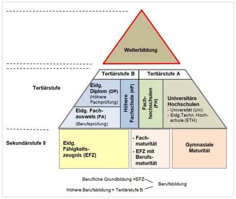 Berufe der ICT - Pyramide Weiterbildung